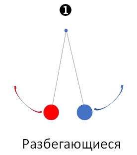 Разбегающиеся маятники